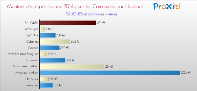 Montant des impôts locaux par Habitant pour SAUGUES et les communes proches en 2014 Comparaison des impôts locaux par habitant pour SAUGUES et les communes voisines en 2014