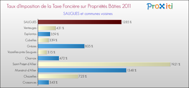 Taux d'imposition de la taxe foncière sur le bati 2011 pour SAUGUES et les communes proches Comparaison des taux d'imposition de la taxe foncière sur le bati 2011 pour SAUGUES et les communes voisines