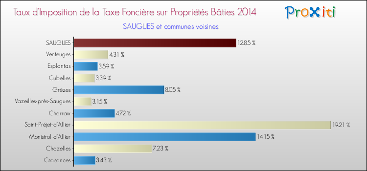 Taux d'imposition de la taxe foncière sur le bati 2014 pour SAUGUES et les communes proches Comparaison des taux d'imposition de la taxe foncière sur le bati 2014 pour SAUGUES et les communes voisines