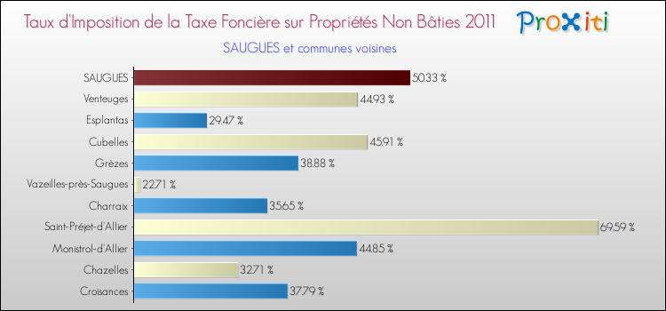 Taux d'imposition de la taxe foncière sur les immeubles et terrains non batis 2011 pour SAUGUES et les communes proches Comparaison des taux d'imposition de la taxe foncière sur les immeubles et terrains non batis 2011 pour SAUGUES et les communes voisines