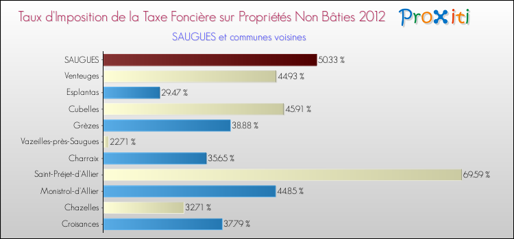 Taux d'imposition de la taxe foncière sur les immeubles et terrains non batis 2012 pour SAUGUES et les communes proches Comparaison des taux d'imposition de la taxe foncière sur les immeubles et terrains non batis 2012 pour SAUGUES et les communes voisines