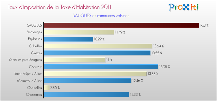Taux d'imposition de la taxe d'habitation 2011 pour SAUGUES et les communes proches Comparaison des taux d'imposition de la taxe d'habitation 2011 pour SAUGUES et les communes voisines