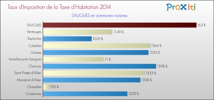 Taux d'imposition de la taxe d'habitation 2014 pour SAUGUES et les communes proches Comparaison des taux d'imposition de la taxe d'habitation 2014 pour SAUGUES et les communes voisines