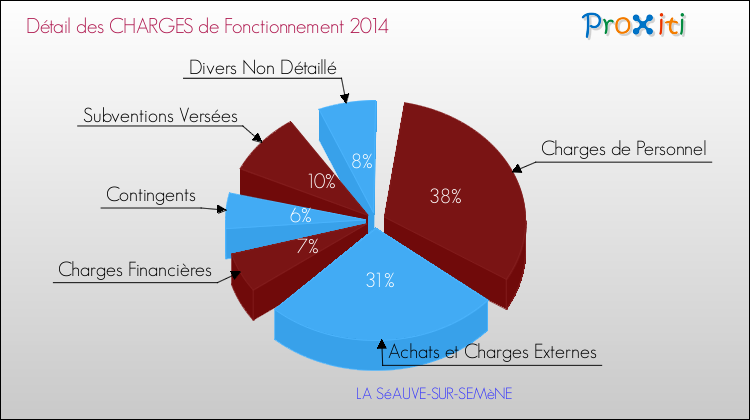 Décomposition des Charges de Fonctionnement 2014 de la commune de LA SéAUVE-SUR-SEMèNE Charges de Fonctionnement 2014 pour la commune de LA SéAUVE-SUR-SEMèNE