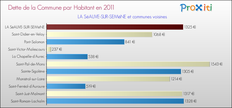 Dette par habitant de la commune en 2011 pour LA SéAUVE-SUR-SEMèNE et les communes proches Comparaison de la dette par habitant de la commune en 2011 pour LA SéAUVE-SUR-SEMèNE et les communes voisines