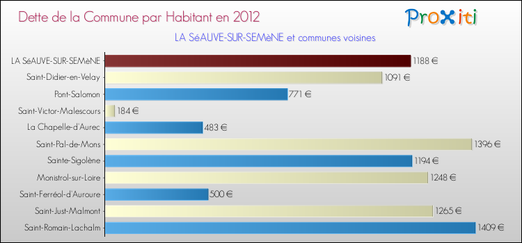Dette par habitant de la commune en 2012 pour LA SéAUVE-SUR-SEMèNE et les communes proches Comparaison de la dette par habitant de la commune en 2012 pour LA SéAUVE-SUR-SEMèNE et les communes voisines