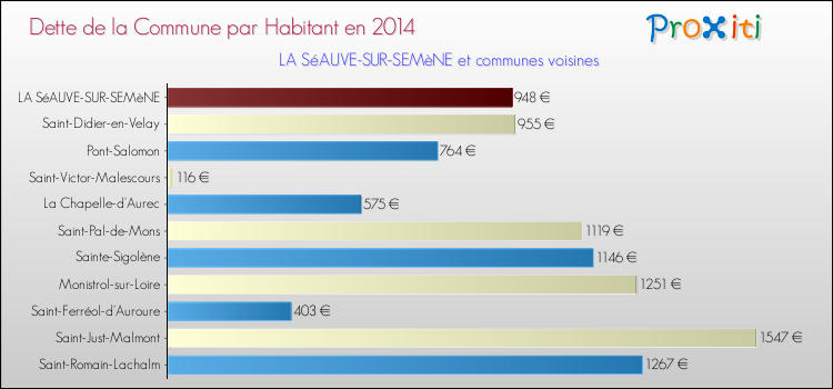 Dette par habitant de la commune en 2014 pour LA SéAUVE-SUR-SEMèNE et les communes proches Comparaison de la dette par habitant de la commune en 2014 pour LA SéAUVE-SUR-SEMèNE et les communes voisines
