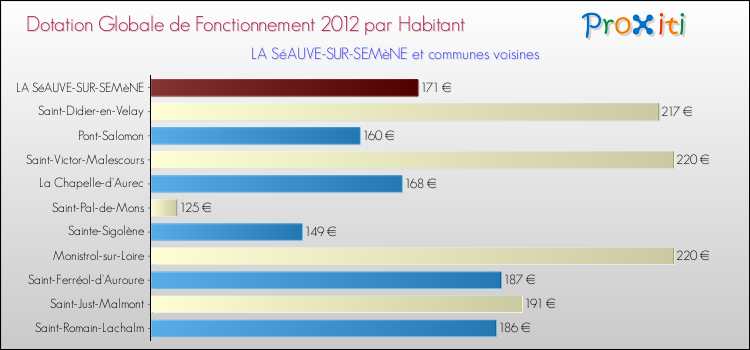Montant des dotations globales de fonctionnement DGF par Habitant pour LA SéAUVE-SUR-SEMèNE et les communes proches Comparaison des des dotations globales de fonctionnement DGF par habitant pour LA SéAUVE-SUR-SEMèNE et les communes voisines