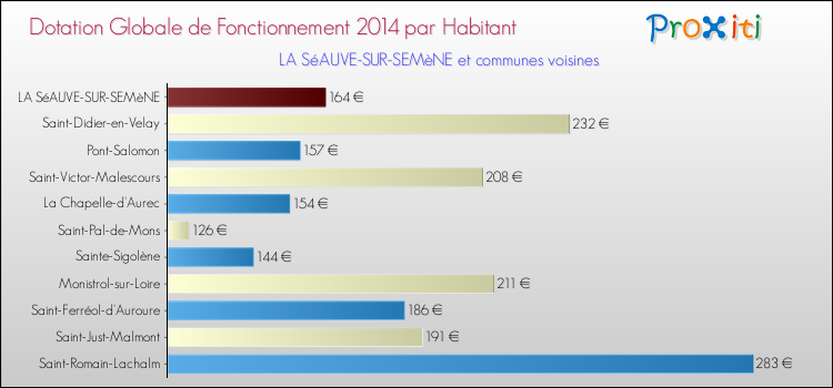 Montant des dotations globales de fonctionnement DGF par Habitant pour LA SéAUVE-SUR-SEMèNE et les communes proches en 2014. Comparaison des des dotations globales de fonctionnement DGF par habitant pour LA SéAUVE-SUR-SEMèNE et les communes voisines en 2014.