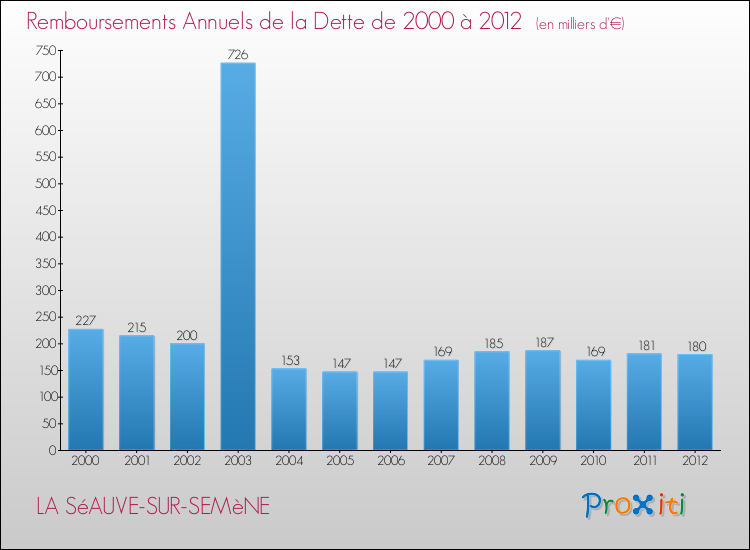 Evolution de l'annuité de la dette pour la commune de LA SéAUVE-SUR-SEMèNE de 2000 à 2012 Annuités de la dette pour LA SéAUVE-SUR-SEMèNE de 2000 à 2012