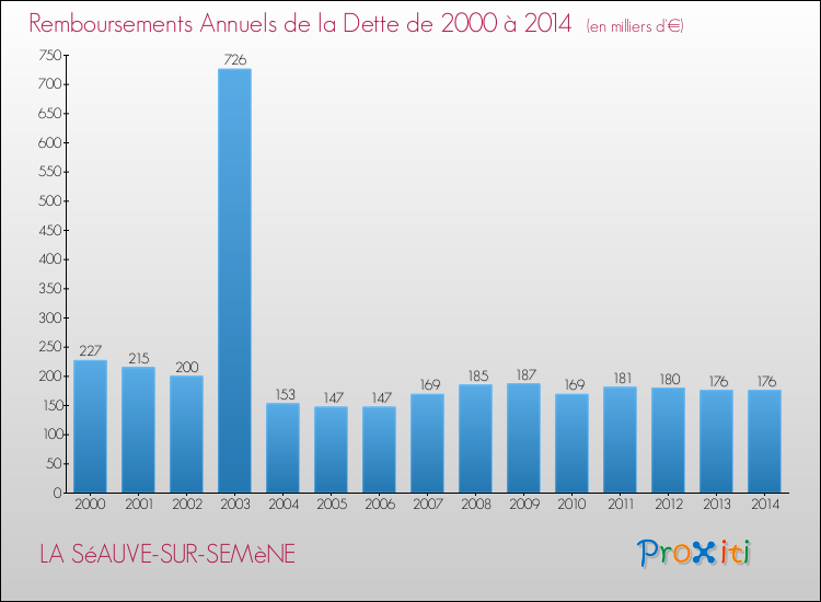 Evolution de l'annuité de la dette pour la commune de LA SéAUVE-SUR-SEMèNE de 2000 à 2014 Annuités de la dette pour LA SéAUVE-SUR-SEMèNE de 2000 à 2014