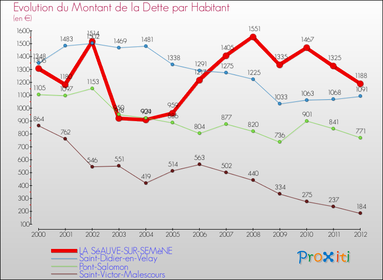 Evolution de la dette par habitant pour la commune de LA SéAUVE-SUR-SEMèNE et les communes proches de 2000 à 2012 Comparaison de la dette par habitant pour LA SéAUVE-SUR-SEMèNE et les communes voisines de 2000 à 2012