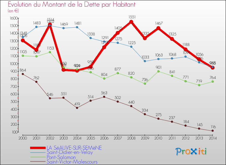 Evolution de la dette par habitant pour la commune de LA SéAUVE-SUR-SEMèNE et les communes proches de 2000 à 2014 Comparaison de la dette par habitant pour LA SéAUVE-SUR-SEMèNE et les communes voisines de 2000 à 2014