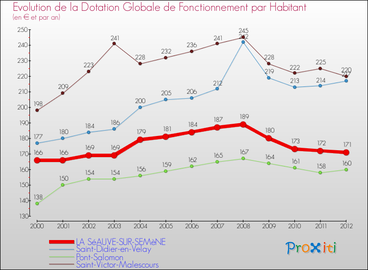 Evolution et montant de la dotation globale de fonctionnement par Habitant pour LA SéAUVE-SUR-SEMèNE et les communes proches Comparaison des dotations globales de fonctionnement par habitant pour LA SéAUVE-SUR-SEMèNE et les communes voisines