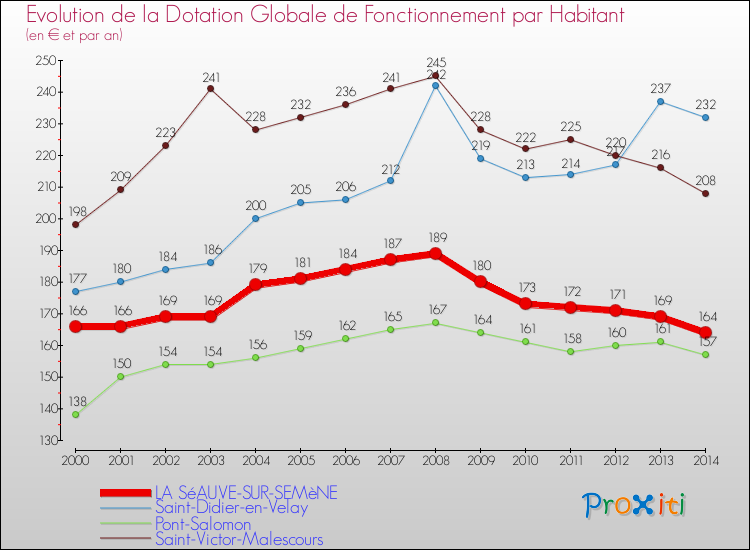 Evolution et montant de la dotation globale de fonctionnement par Habitant pour LA SéAUVE-SUR-SEMèNE et les communes proches de 2000 à 2014. Comparaison des dotations globales de fonctionnement par habitant pour LA SéAUVE-SUR-SEMèNE et les communes voisines de 2000 à 2014.