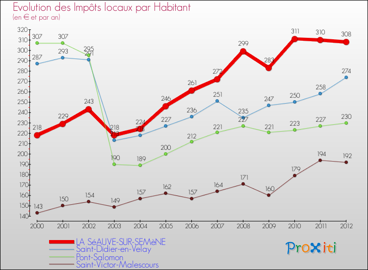 Evolution et montant des impôts locaux par Habitant pour LA SéAUVE-SUR-SEMèNE et les communes proches Comparaison des impôts locaux par habitant pour LA SéAUVE-SUR-SEMèNE et les communes voisines