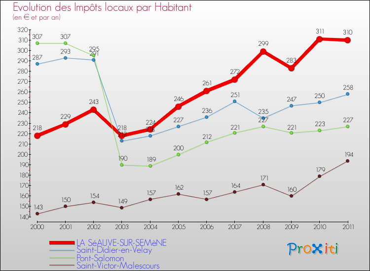 Evolution et montant des impôts locaux par Habitant pour LA SéAUVE-SUR-SEMèNE et les communes proches Comparaison des impôts locaux par habitant pour LA SéAUVE-SUR-SEMèNE et les communes voisines