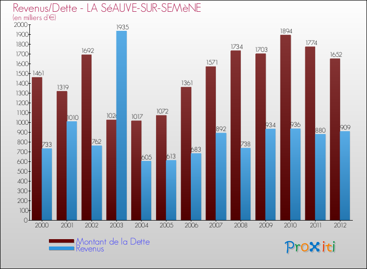 Evolution comparée de la dette et des revenus pour la commune de LA SéAUVE-SUR-SEMèNE de 2000 à 2012 Comparaison de la dette et des revenus pour LA SéAUVE-SUR-SEMèNE de 2000 à 2012