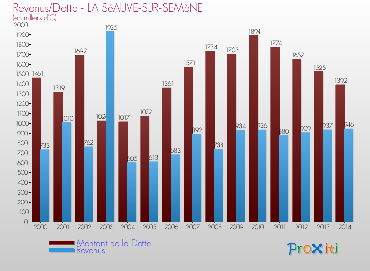 Evolution comparée de la dette et des revenus pour la commune de LA SéAUVE-SUR-SEMèNE de 2000 à 2014 Comparaison de la dette et des revenus pour LA SéAUVE-SUR-SEMèNE de 2000 à 2014