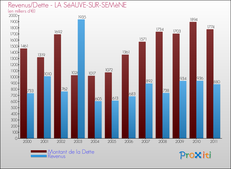 Evolution comparée de la dette et des revenus pour la commune de LA SéAUVE-SUR-SEMèNE de 2000 à 2011 Comparaison de la dette et des revenus pour LA SéAUVE-SUR-SEMèNE de 2000 à 2011