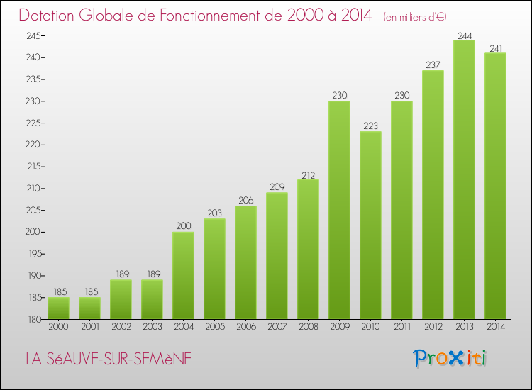Evolution du montant de la Dotation Globale de Fonctionnement pour la commune de LA SéAUVE-SUR-SEMèNE de 2000 à 2014 Evolution du montant de la Dotation Globale de Fonctionnement pour LA SéAUVE-SUR-SEMèNE de 2000 à 2014