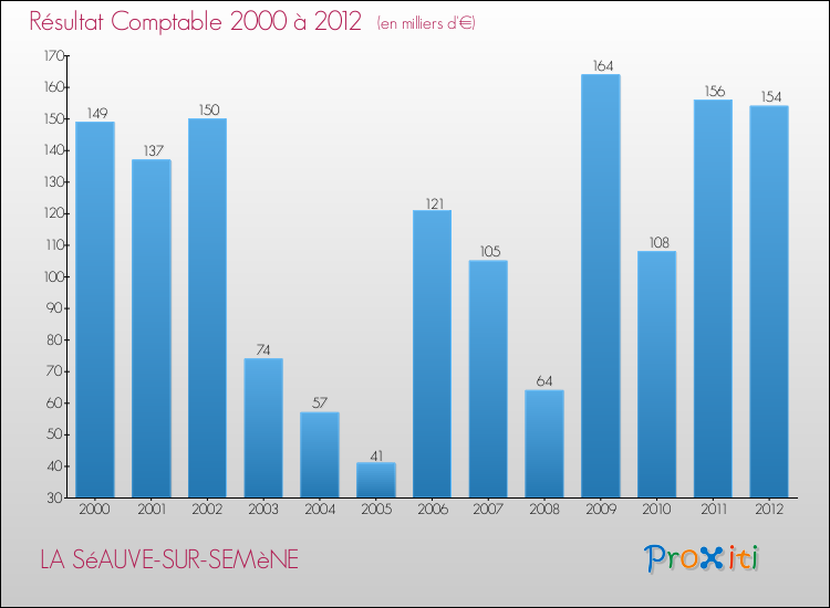 Evolution du résultat comptable pour la commune de LA SéAUVE-SUR-SEMèNE de 2000 à 2012 Evolution du résultat comptable pour LA SéAUVE-SUR-SEMèNE de 2000 à 2012
