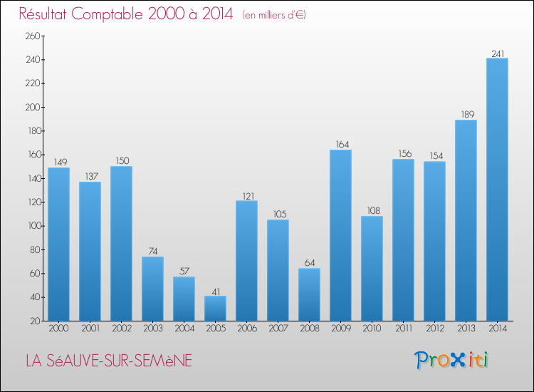 Evolution du résultat comptable pour la commune de LA SéAUVE-SUR-SEMèNE de 2000 à 2014 Evolution du résultat comptable pour LA SéAUVE-SUR-SEMèNE de 2000 à 2014