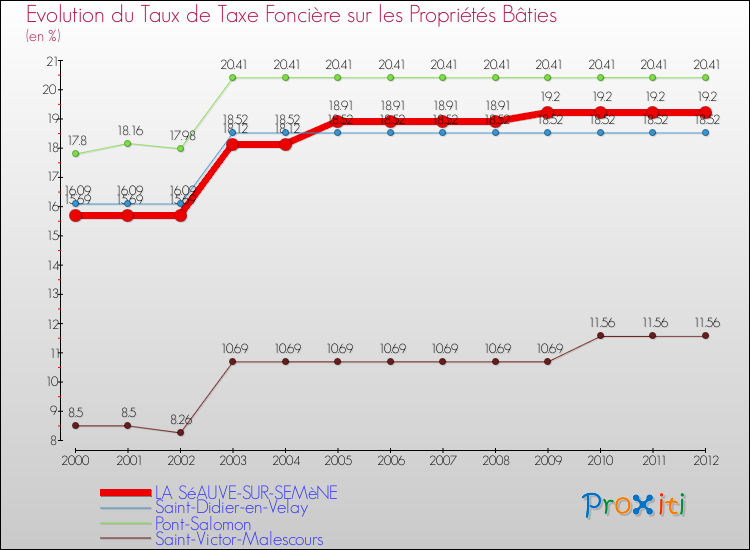 Evolution du taux de la taxe foncière sur le bati pour LA SéAUVE-SUR-SEMèNE et les communes proches de 2000 à 2012 Comparaison des taux de taxe foncière sur le bati pour LA SéAUVE-SUR-SEMèNE et les communes voisines de 2000 à 2012