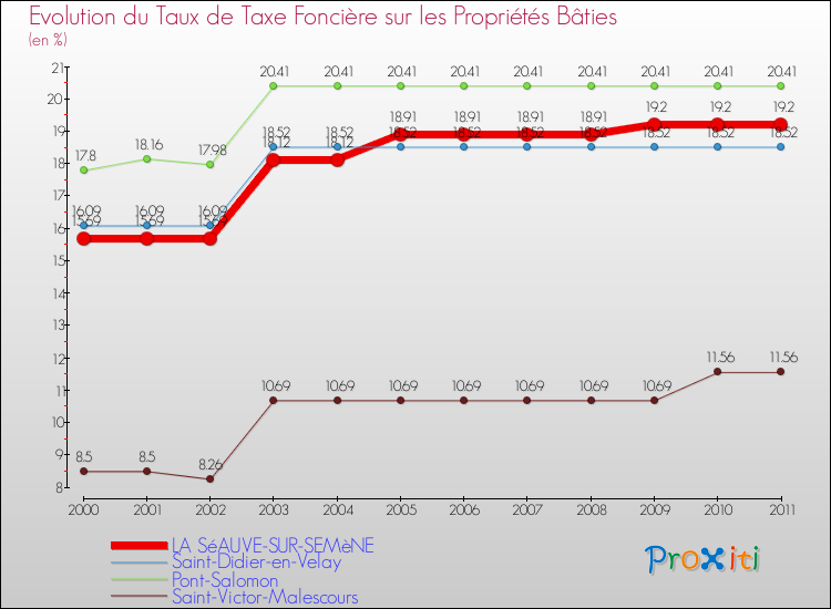 Evolution du taux de la taxe foncière sur le bati pour LA SéAUVE-SUR-SEMèNE et les communes proches Comparaison des taux de taxe foncière sur le bati pour LA SéAUVE-SUR-SEMèNE et les communes voisines