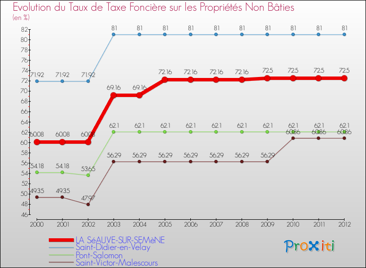 Evolution du taux de la taxe foncière sur les immeubles et terrains non batis pour LA SéAUVE-SUR-SEMèNE et les communes proches de 2000 à 2012 Comparaison des taux de la taxe foncière sur les immeubles et terrains non batis pour LA SéAUVE-SUR-SEMèNE et les communes voisines de 2000 à 2012