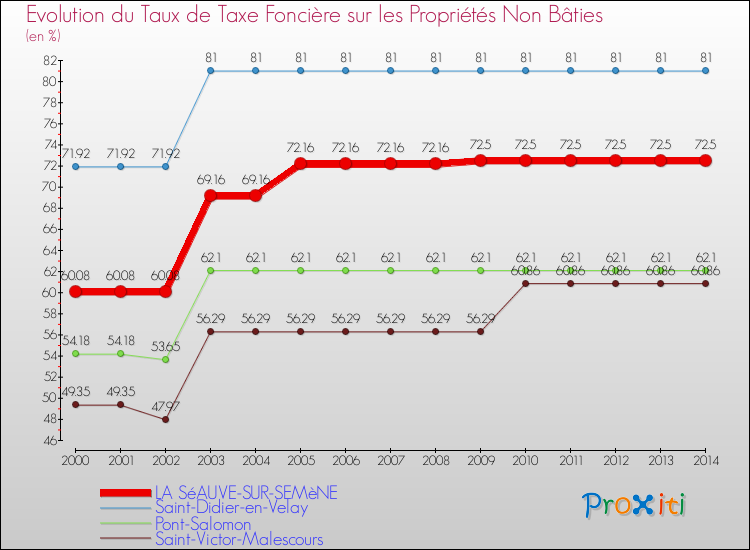 Evolution du taux de la taxe foncière sur les immeubles et terrains non batis pour LA SéAUVE-SUR-SEMèNE et les communes proches de 2000 à 2014 Comparaison des taux de la taxe foncière sur les immeubles et terrains non batis pour LA SéAUVE-SUR-SEMèNE et les communes voisines de 2000 à 2014