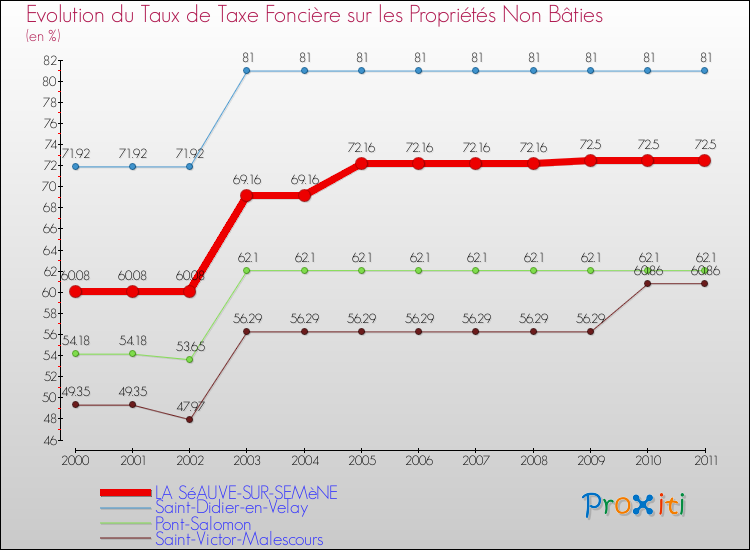 Evolution du taux de la taxe foncière sur les immeubles et terrains non batis pour LA SéAUVE-SUR-SEMèNE et les communes proches Comparaison des taux de la taxe foncière sur les immeubles et terrains non batis pour LA SéAUVE-SUR-SEMèNE et les communes voisines