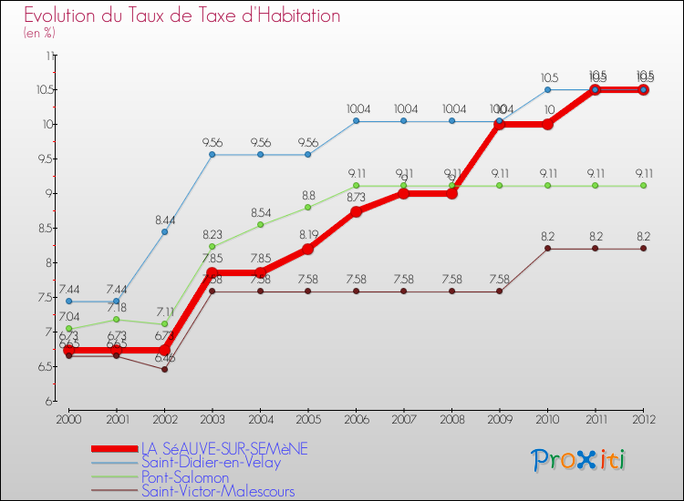Evolution du taux de la taxe d'habitation pour LA SéAUVE-SUR-SEMèNE et les communes proches Comparaison des taux de la taxe d'habitation pour LA SéAUVE-SUR-SEMèNE et les communes voisines
