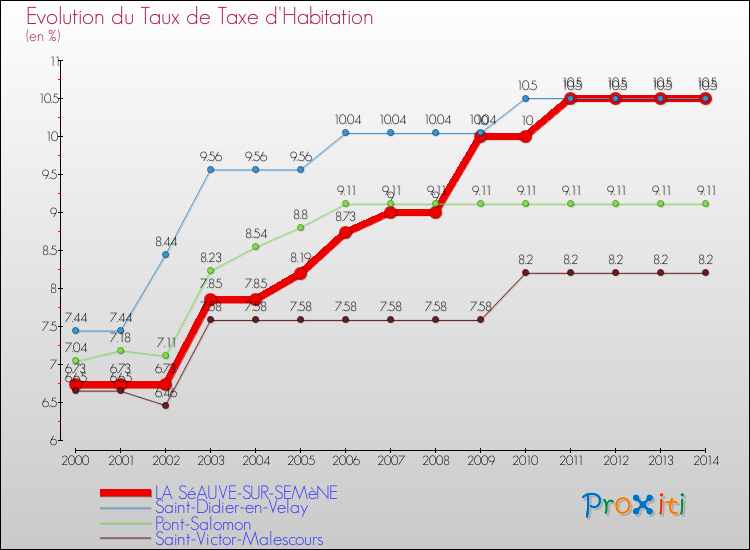 Evolution du taux de la taxe d'habitation pour LA SéAUVE-SUR-SEMèNE et les communes proches de 2000 à 2014 Comparaison des taux de la taxe d'habitation pour LA SéAUVE-SUR-SEMèNE et les communes voisines de 2000 à 2014