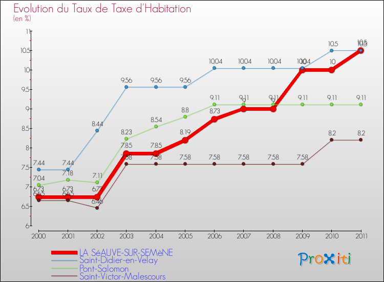 Evolution du taux de la taxe d'habitation pour LA SéAUVE-SUR-SEMèNE et les communes proches Comparaison des taux de la taxe d'habitation pour LA SéAUVE-SUR-SEMèNE et les communes voisines