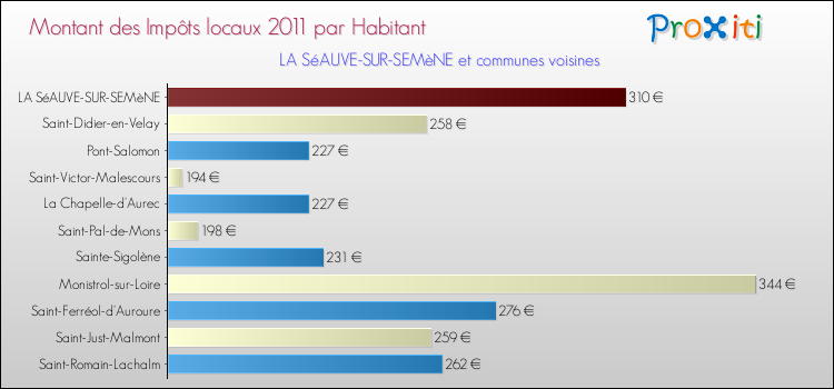 Montant des impôts locaux par Habitant pour LA SéAUVE-SUR-SEMèNE et les communes proches Comparaison des impôts locaux par habitant pour LA SéAUVE-SUR-SEMèNE et les communes voisines
