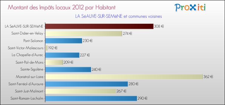 Montant des impôts locaux par Habitant pour LA SéAUVE-SUR-SEMèNE et les communes proches Comparaison des impôts locaux par habitant pour LA SéAUVE-SUR-SEMèNE et les communes voisines