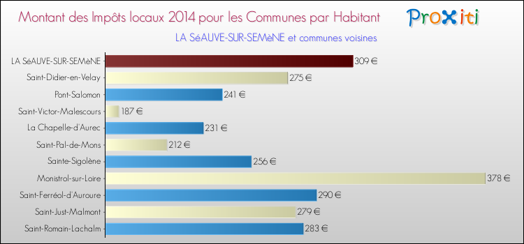 Montant des impôts locaux par Habitant pour LA SéAUVE-SUR-SEMèNE et les communes proches en 2014 Comparaison des impôts locaux par habitant pour LA SéAUVE-SUR-SEMèNE et les communes voisines en 2014