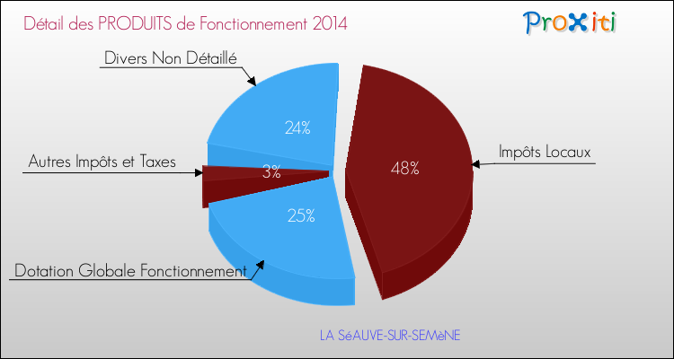 Décomposition du Budget de Fonctionnement 2014 de la commune de LA SéAUVE-SUR-SEMèNE Budget de Fonctionnement 2014 pour la commune de LA SéAUVE-SUR-SEMèNE