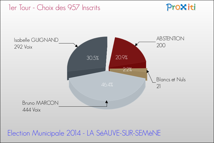 Résultats par rapport aux inscrits au 1er Tour des Elections Municipales 2014 de la commune de LA SéAUVE-SUR-SEMèNE Elections Municipales 2014 - Résultats par rapport aux inscrits au 1er Tour pour la commune de LA SéAUVE-SUR-SEMèNE