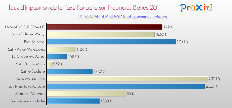 Taux d'imposition de la taxe foncière sur le bati 2011 pour LA SéAUVE-SUR-SEMèNE et les communes proches Comparaison des taux d'imposition de la taxe foncière sur le bati 2011 pour LA SéAUVE-SUR-SEMèNE et les communes voisines