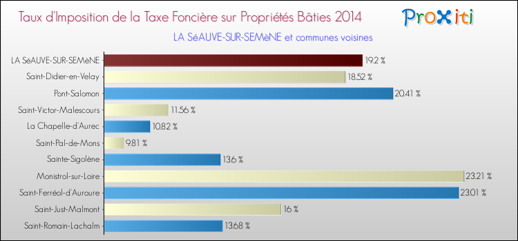 Taux d'imposition de la taxe foncière sur le bati 2014 pour LA SéAUVE-SUR-SEMèNE et les communes proches Comparaison des taux d'imposition de la taxe foncière sur le bati 2014 pour LA SéAUVE-SUR-SEMèNE et les communes voisines