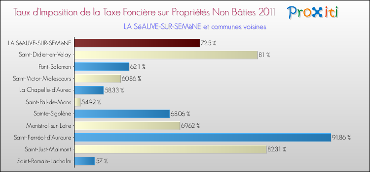 Taux d'imposition de la taxe foncière sur les immeubles et terrains non batis 2011 pour LA SéAUVE-SUR-SEMèNE et les communes proches Comparaison des taux d'imposition de la taxe foncière sur les immeubles et terrains non batis 2011 pour LA SéAUVE-SUR-SEMèNE et les communes voisines