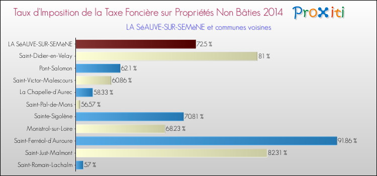Taux d'imposition de la taxe foncière sur les immeubles et terrains non batis 2014 pour LA SéAUVE-SUR-SEMèNE et les communes proches Comparaison des taux d'imposition de la taxe foncière sur les immeubles et terrains non batis 2014 pour LA SéAUVE-SUR-SEMèNE et les communes voisines