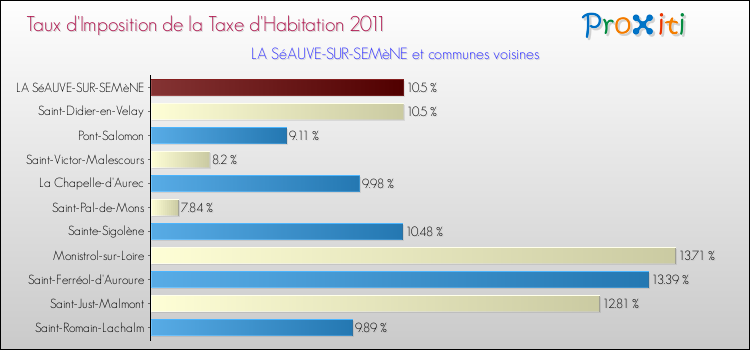 Taux d'imposition de la taxe d'habitation 2011 pour LA SéAUVE-SUR-SEMèNE et les communes proches Comparaison des taux d'imposition de la taxe d'habitation 2011 pour LA SéAUVE-SUR-SEMèNE et les communes voisines