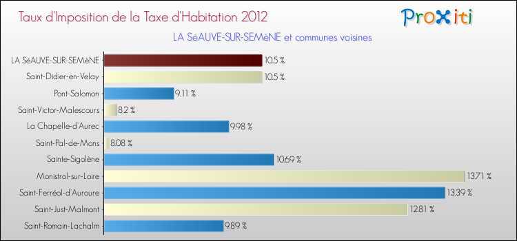 Taux d'imposition de la taxe d'habitation 2012 pour LA SéAUVE-SUR-SEMèNE et les communes proches Comparaison des taux d'imposition de la taxe d'habitation 2012 pour LA SéAUVE-SUR-SEMèNE et les communes voisines