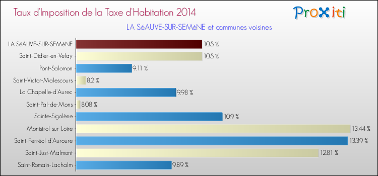 Taux d'imposition de la taxe d'habitation 2014 pour LA SéAUVE-SUR-SEMèNE et les communes proches Comparaison des taux d'imposition de la taxe d'habitation 2014 pour LA SéAUVE-SUR-SEMèNE et les communes voisines