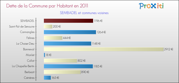 Dette par habitant de la commune en 2011 pour SEMBADEL et les communes proches Comparaison de la dette par habitant de la commune en 2011 pour SEMBADEL et les communes voisines