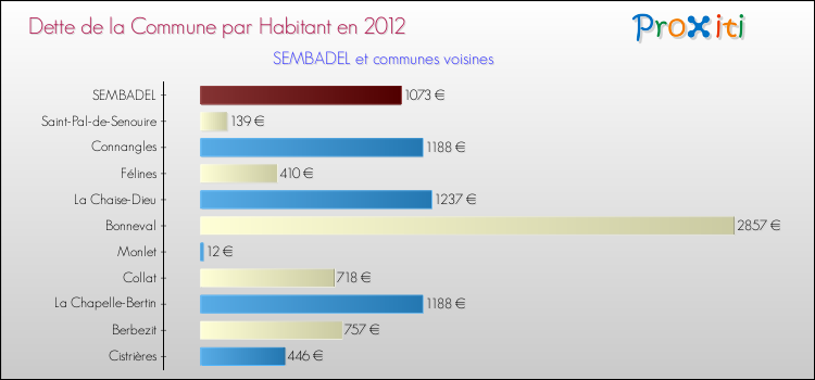 Dette par habitant de la commune en 2012 pour SEMBADEL et les communes proches Comparaison de la dette par habitant de la commune en 2012 pour SEMBADEL et les communes voisines