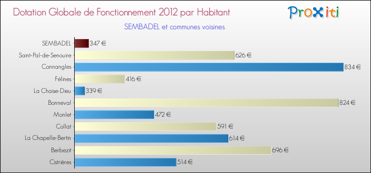 Montant des dotations globales de fonctionnement DGF par Habitant pour SEMBADEL et les communes proches Comparaison des des dotations globales de fonctionnement DGF par habitant pour SEMBADEL et les communes voisines